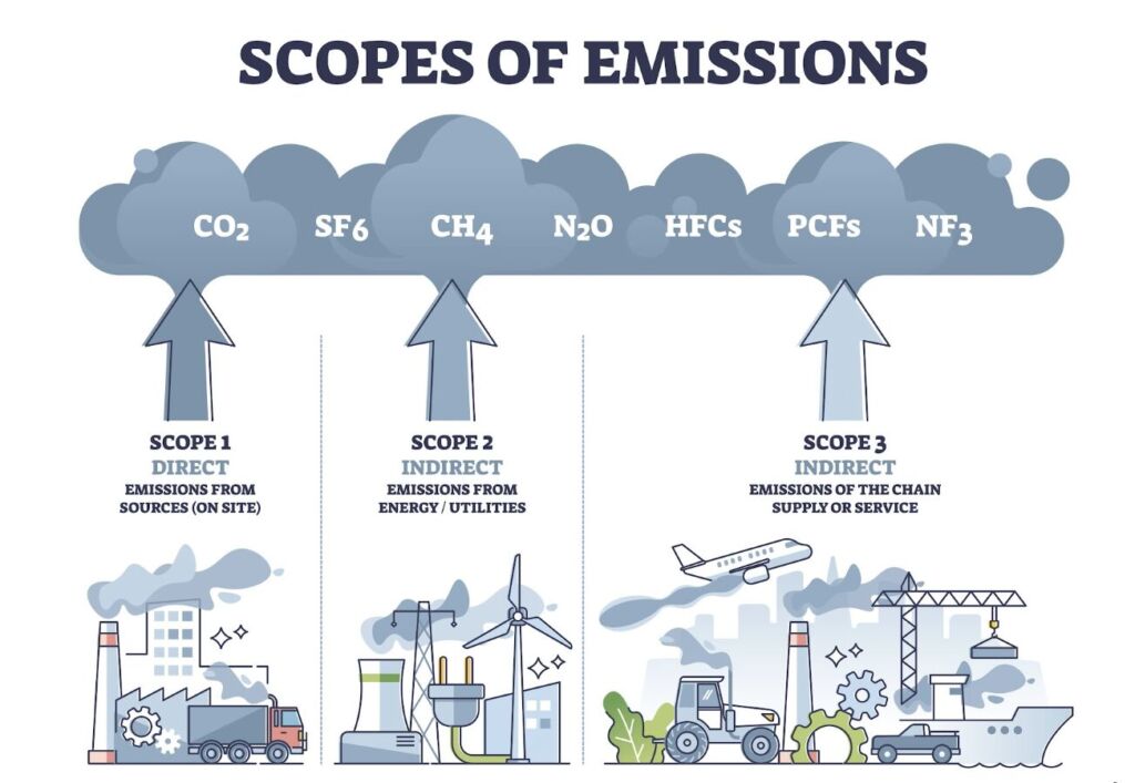 scope of emission carboon footprint